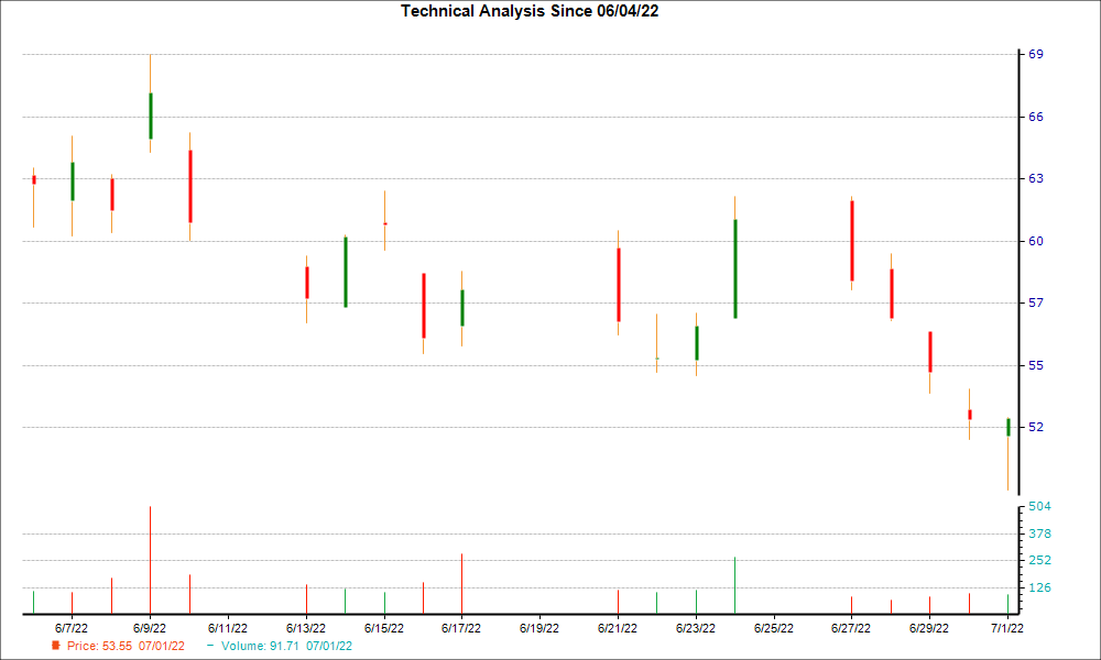 1-month candlestick chart for SIG