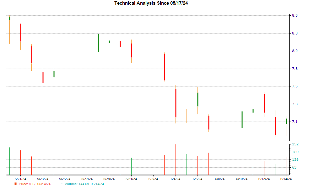 1-month candlestick chart for SILV