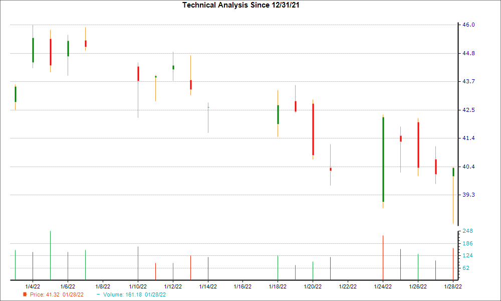 1-month candlestick chart for SKX