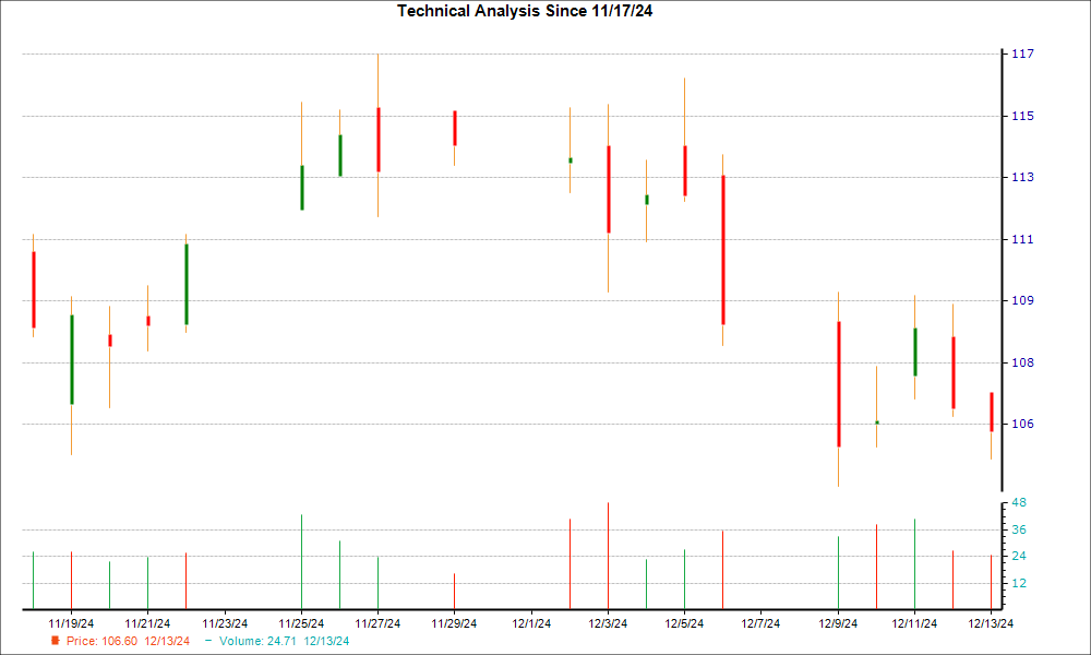 1-month candlestick chart for SKYW