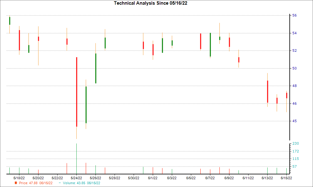 1-month candlestick chart for SKY