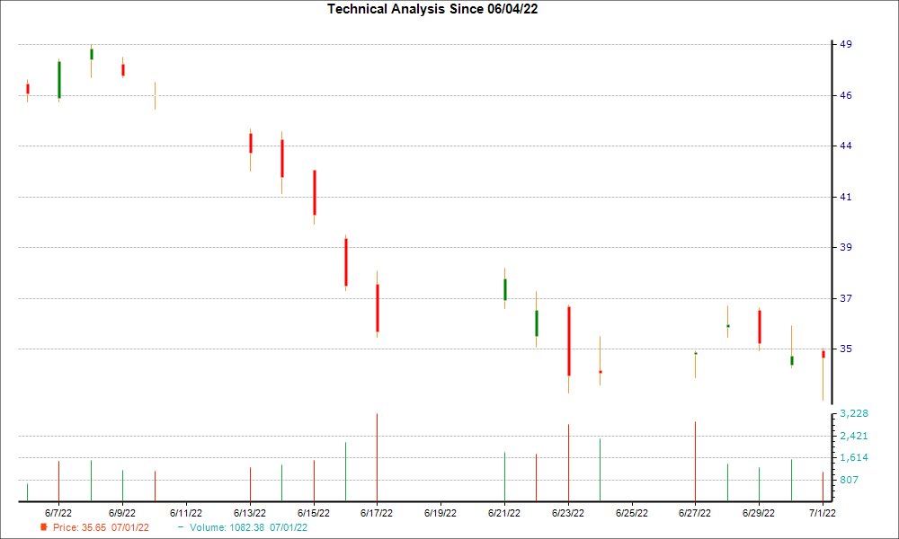 1-month candlestick chart for SLB