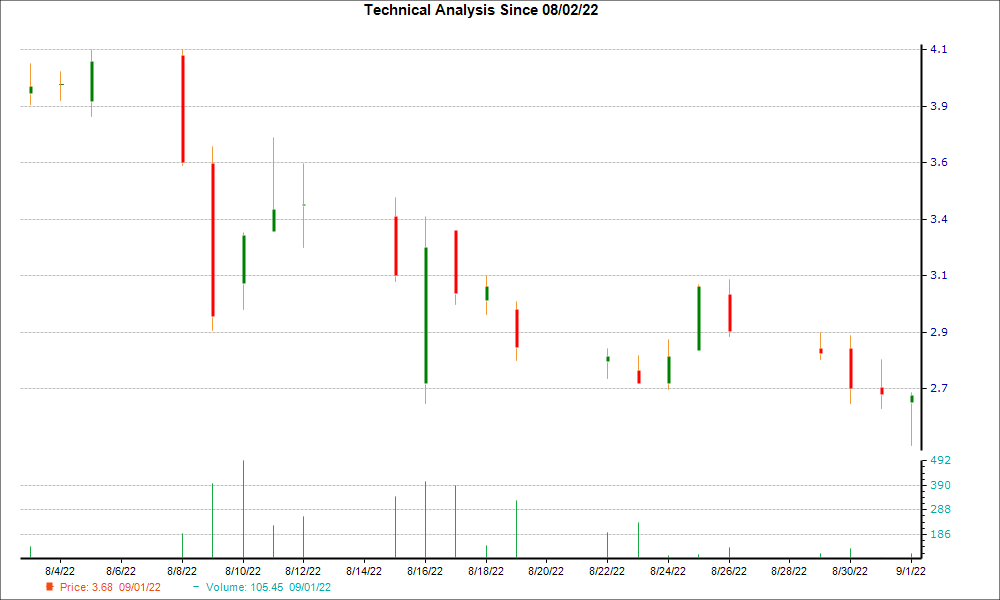 1-month candlestick chart for SLGC