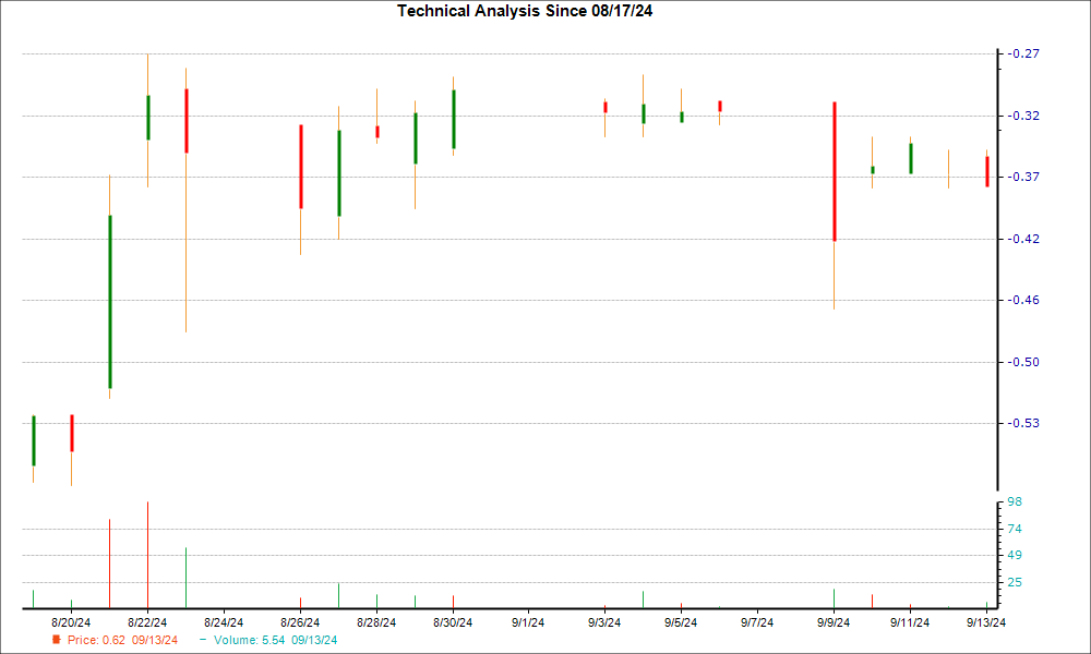 1-month candlestick chart for SLGL