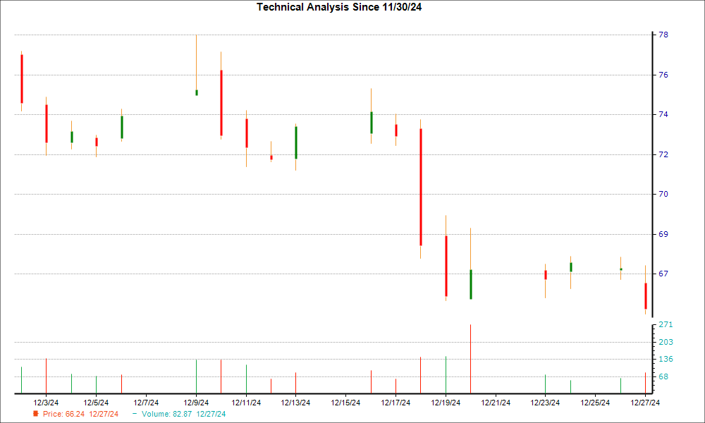 1-month candlestick chart for SLG