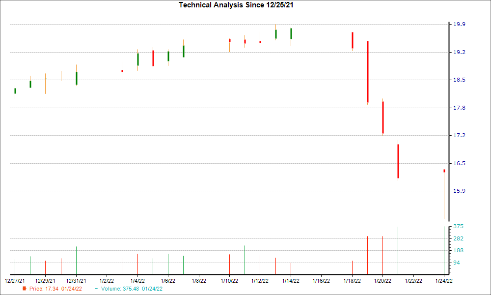 1-month candlestick chart for SLM