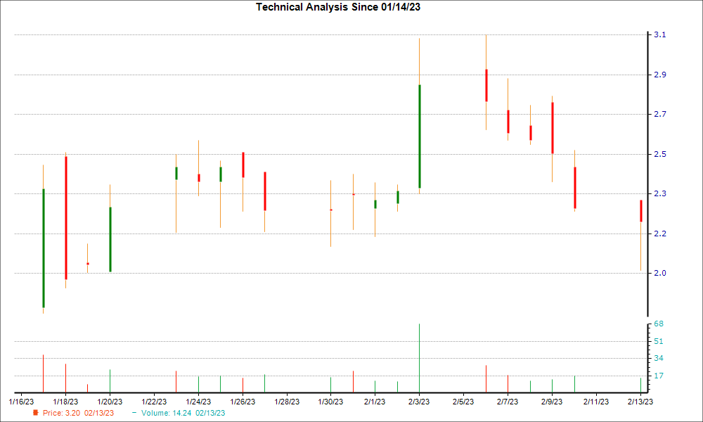 1-month candlestick chart for SLS