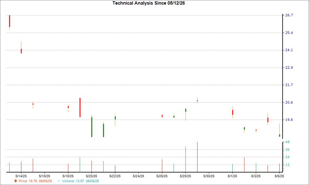 1-month candlestick chart for SMCAY