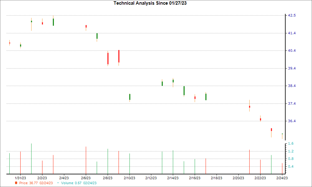 1-month candlestick chart for SMFKY