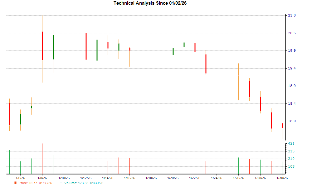 1-month candlestick chart for SMPL