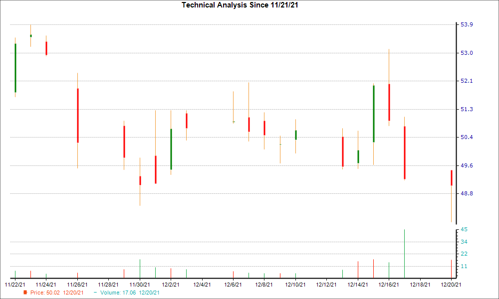 1-month candlestick chart for SMP