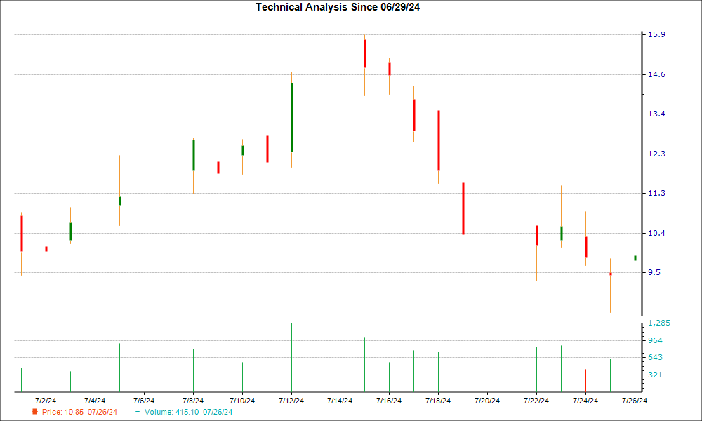 1-month candlestick chart for SMR