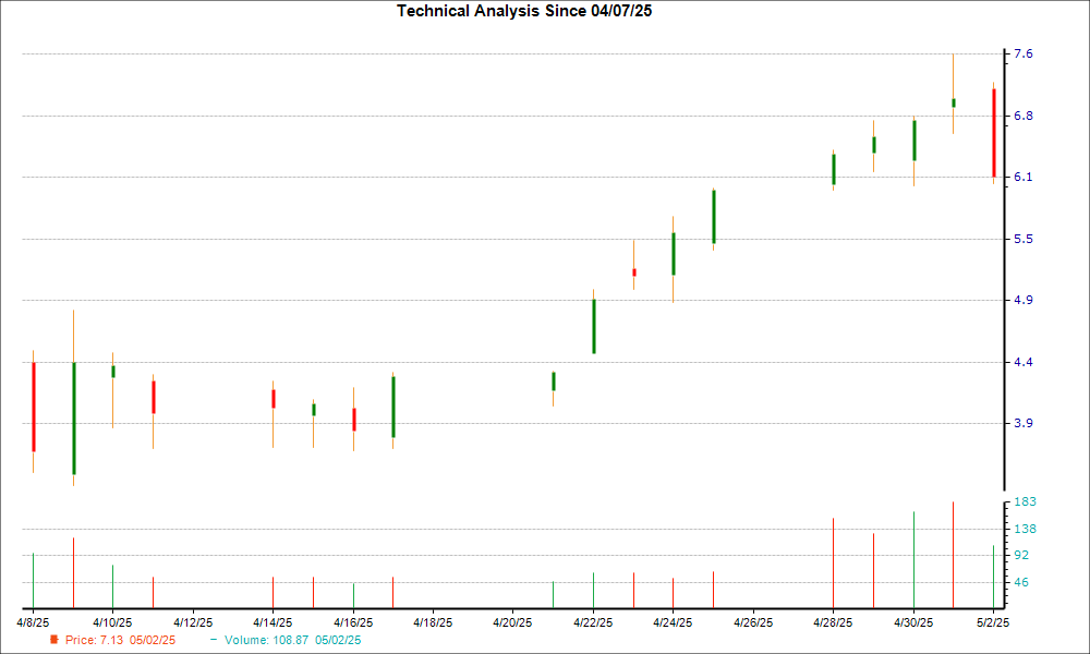 1-month candlestick chart for SNBR