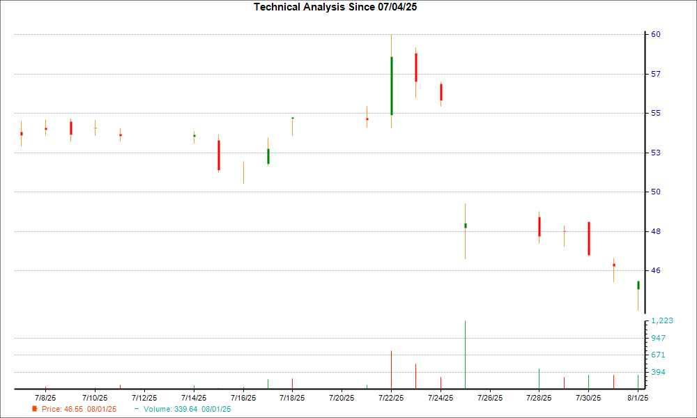 1-month candlestick chart for SNV