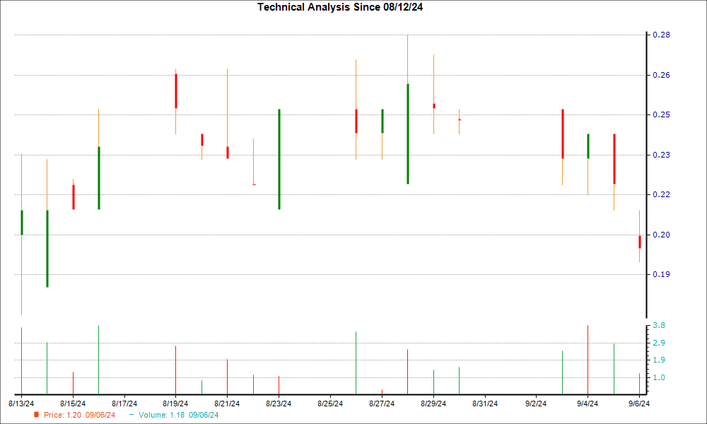 1-month candlestick chart for SOHO