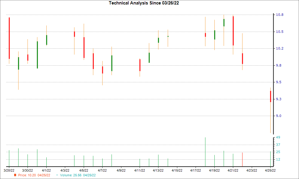 1-month candlestick chart for SOI