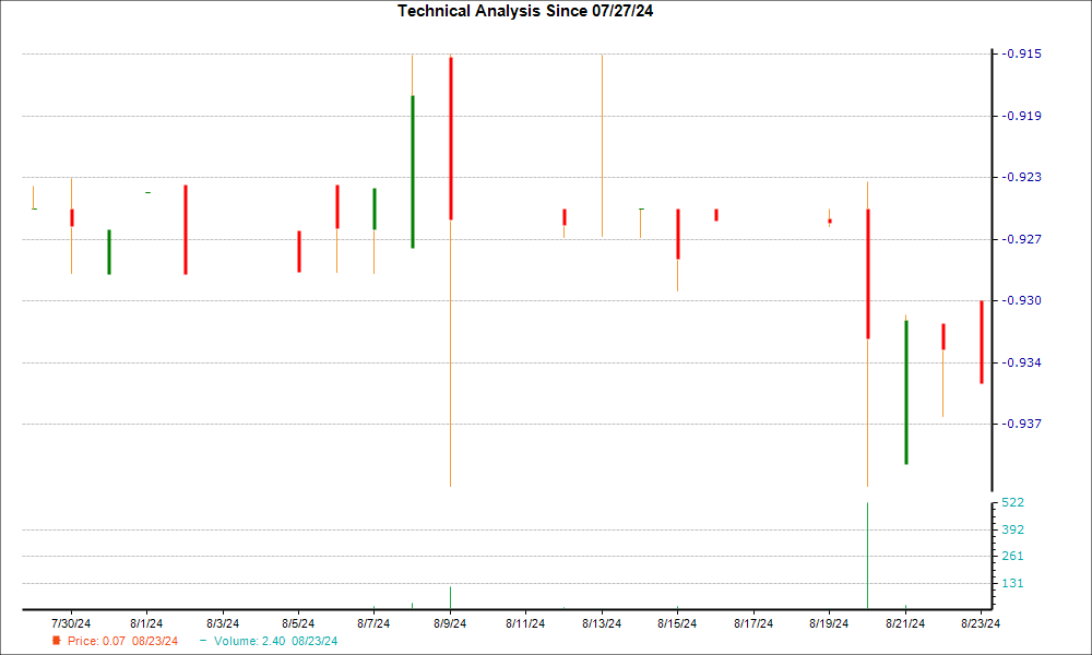 1-month candlestick chart for SONX