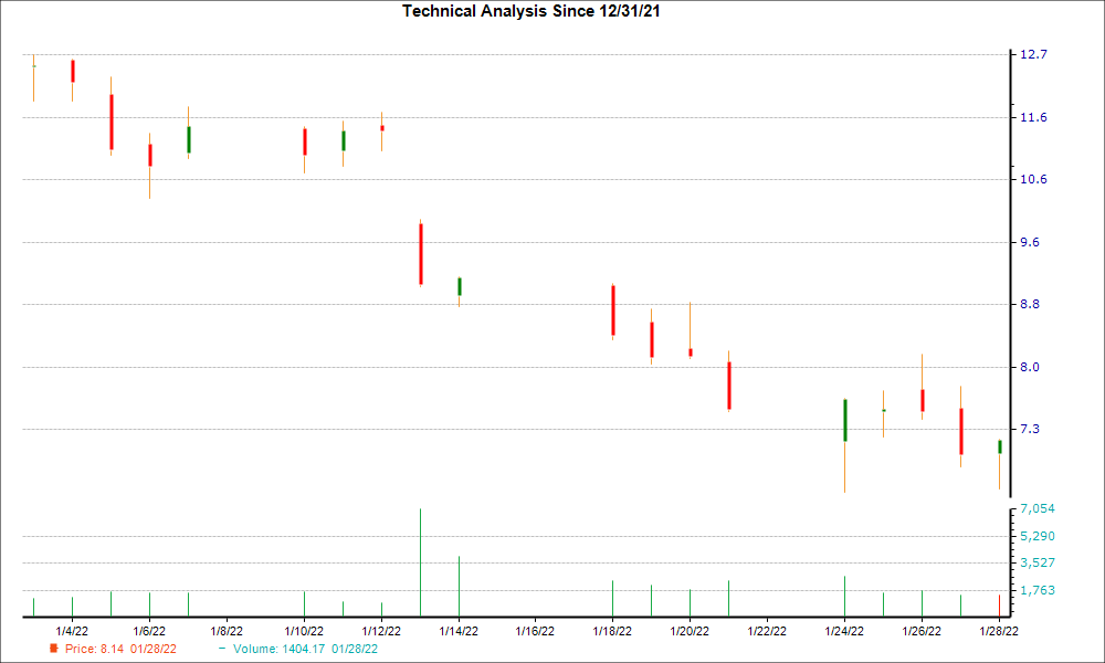 1-month candlestick chart for SPCE