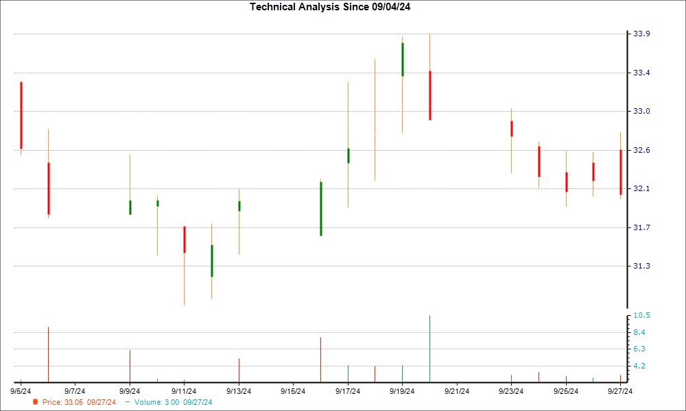 1-month candlestick chart for SPFI