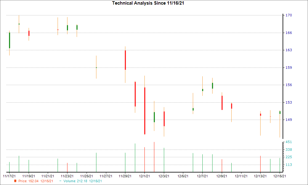 1-month candlestick chart for SPG