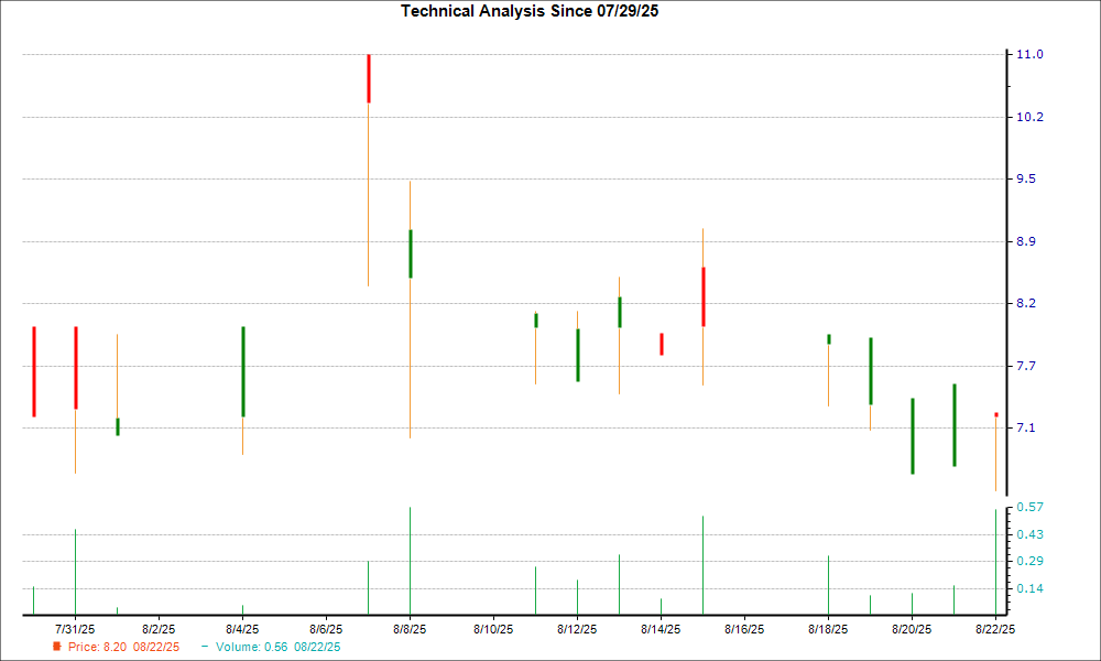1-month candlestick chart for SPRBD
