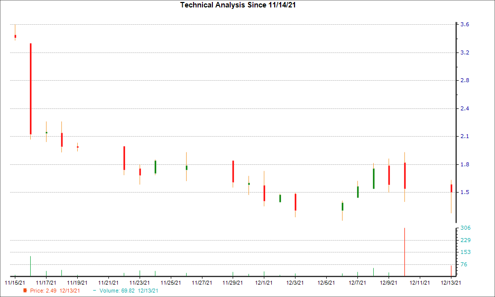 1-month candlestick chart for SPRB