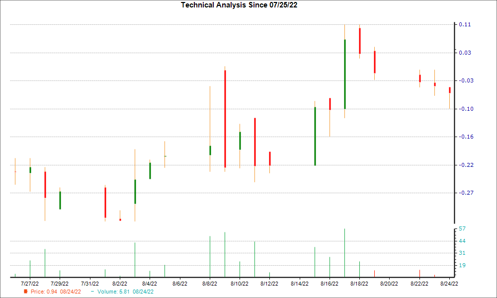 1-month candlestick chart for SPRO