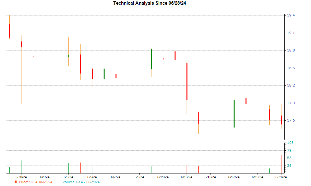 1-month candlestick chart for SPTN