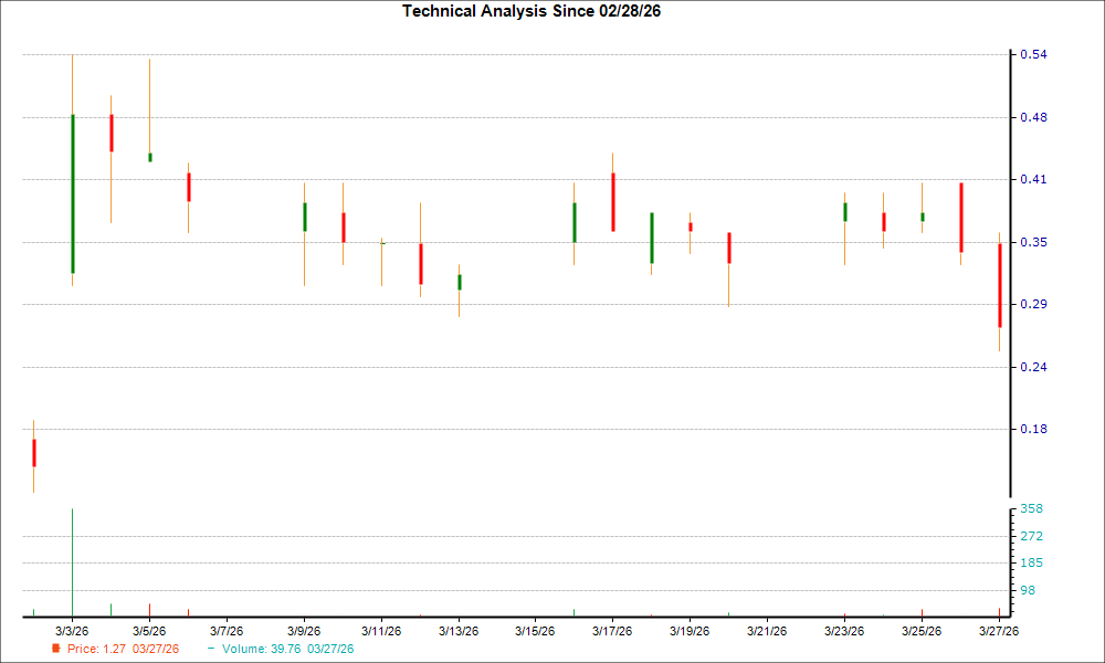 1-month candlestick chart for SPWH