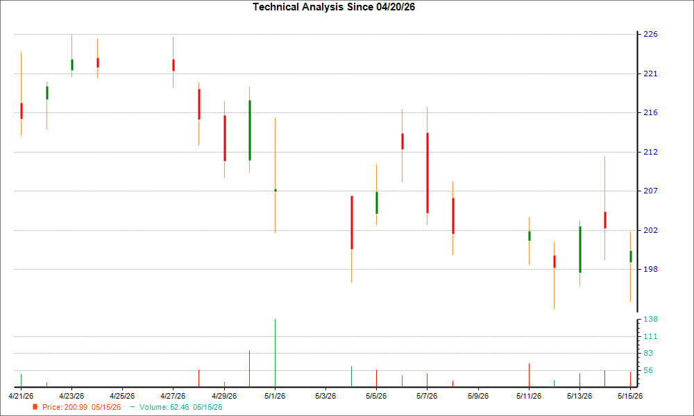1-month candlestick chart for SPXC