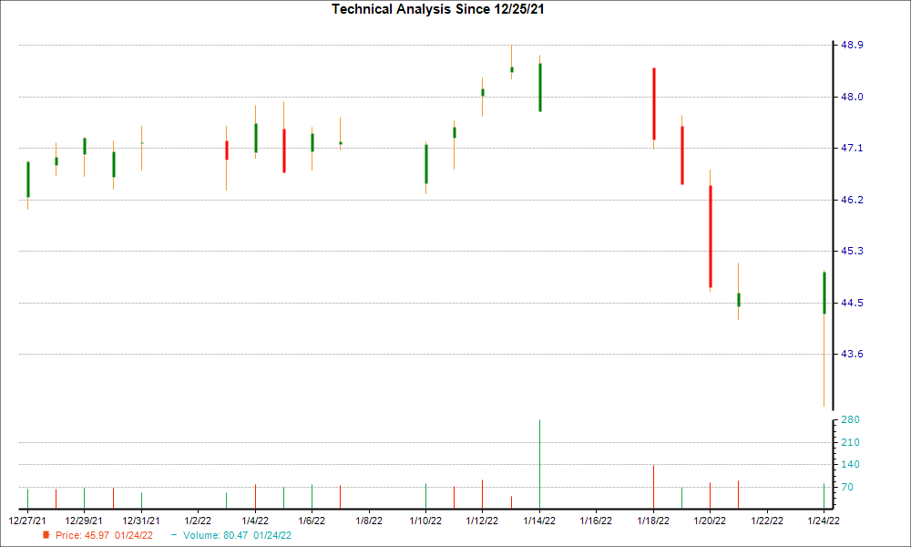 1-month candlestick chart for SRC