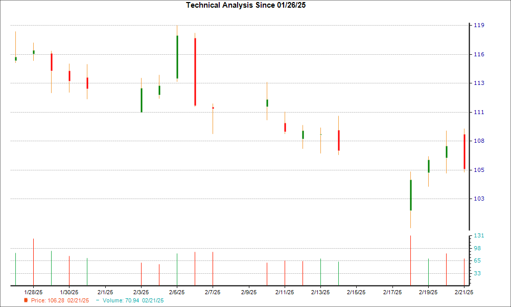 1-month candlestick chart for SRPT