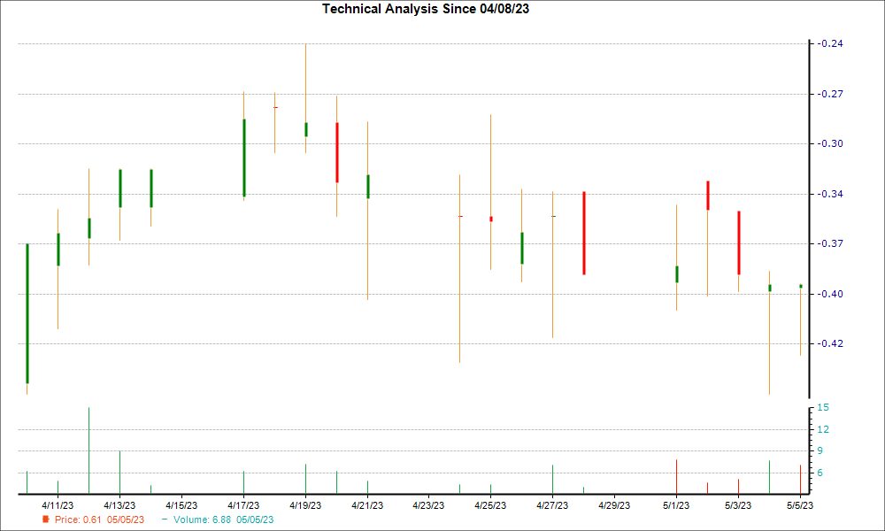 1-month candlestick chart for SRZN