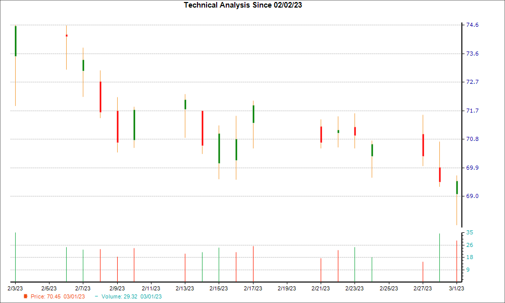 1-month candlestick chart for SR