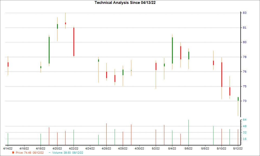 1-month candlestick chart for SSB