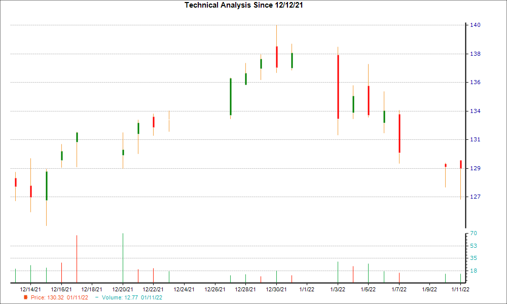 1-month candlestick chart for SSD