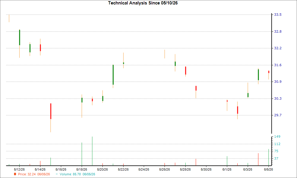 1-month candlestick chart for SSEZY