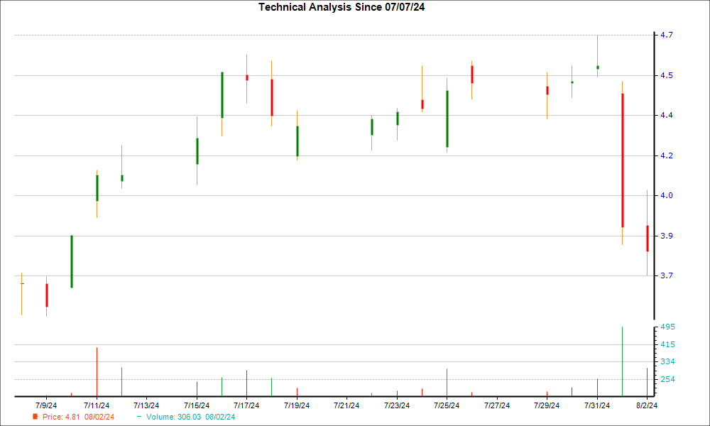 1-month candlestick chart for SSRM