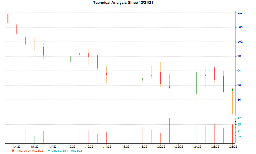 1-month candlestick chart for SSTK