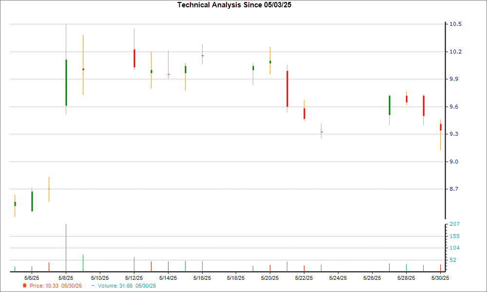 1-month candlestick chart for SSYS