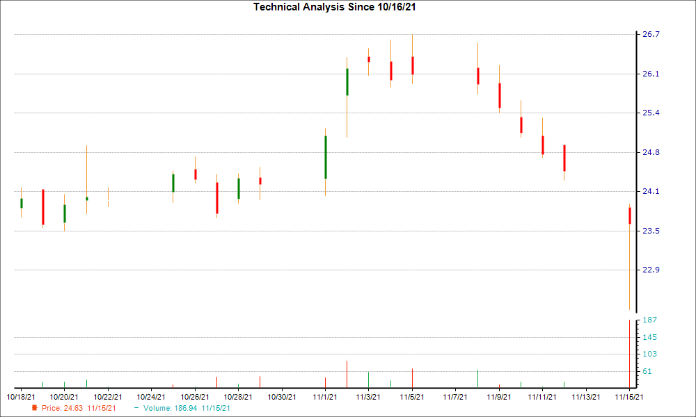 1-month candlestick chart for STAR