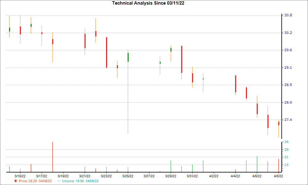 1-month candlestick chart for STBA