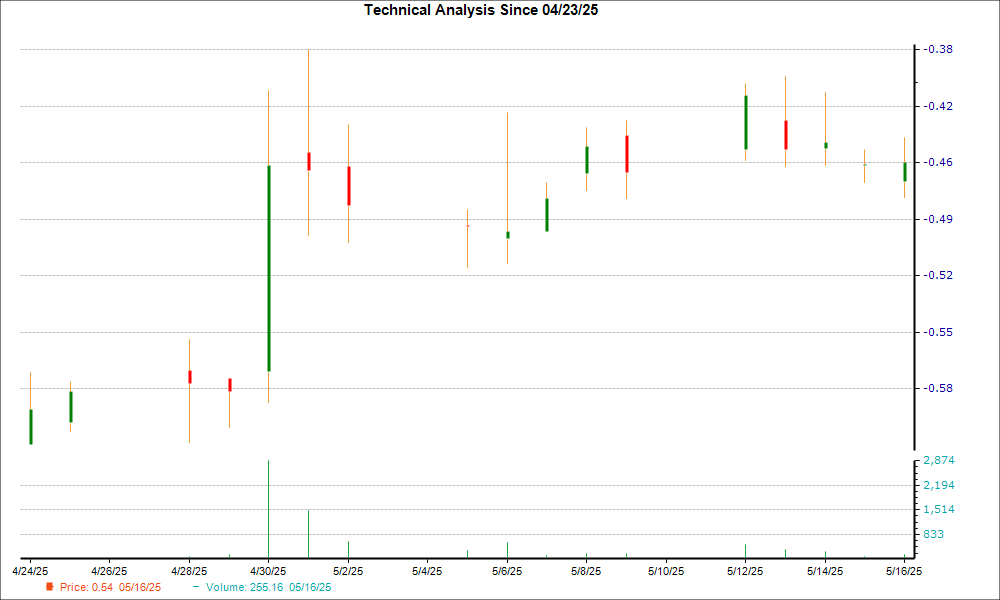 1-month candlestick chart for STEM