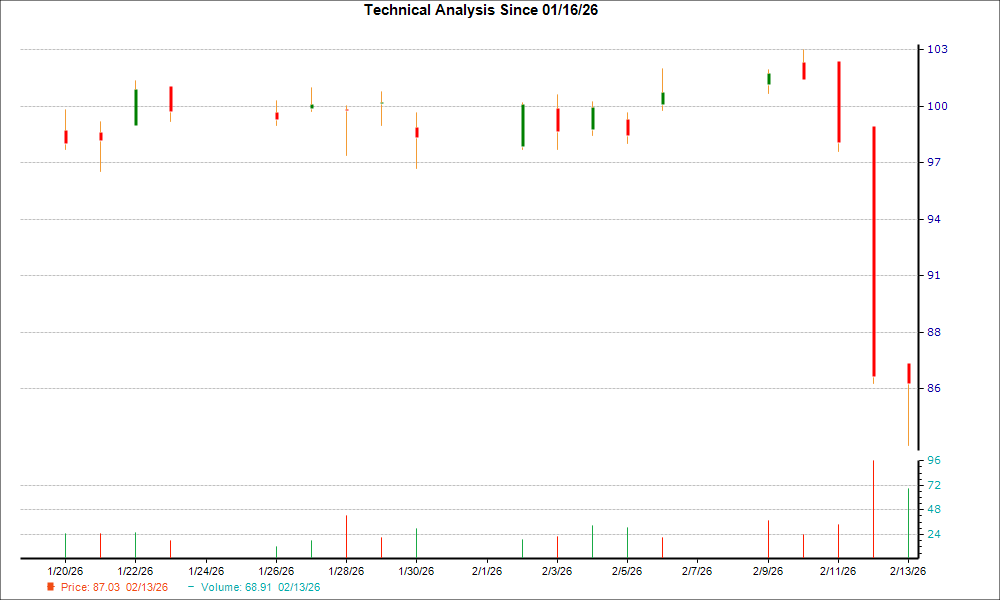 1-month candlestick chart for STN