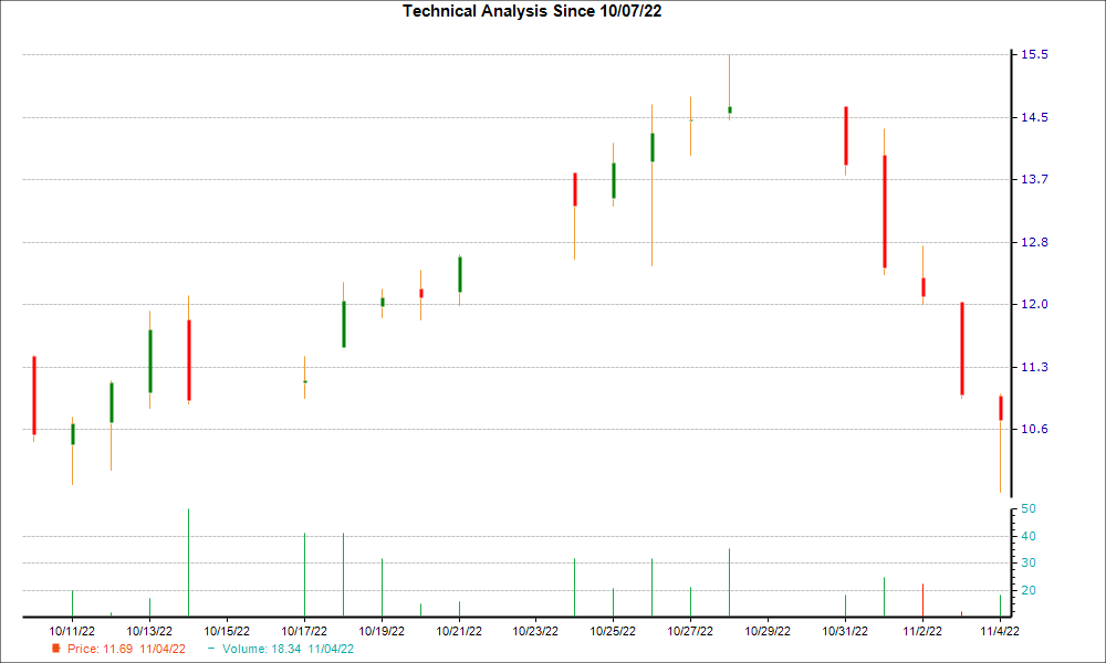 1-month candlestick chart for STOK