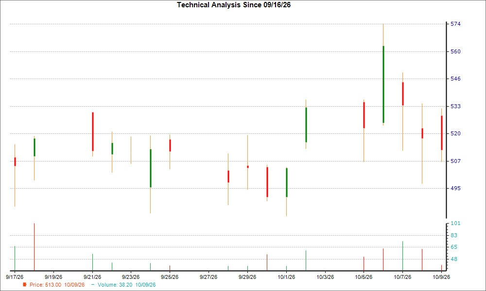 1-month candlestick chart for STRL