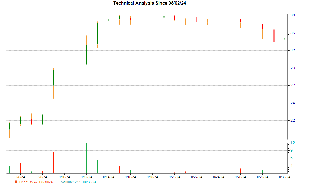 1-month candlestick chart for STRT