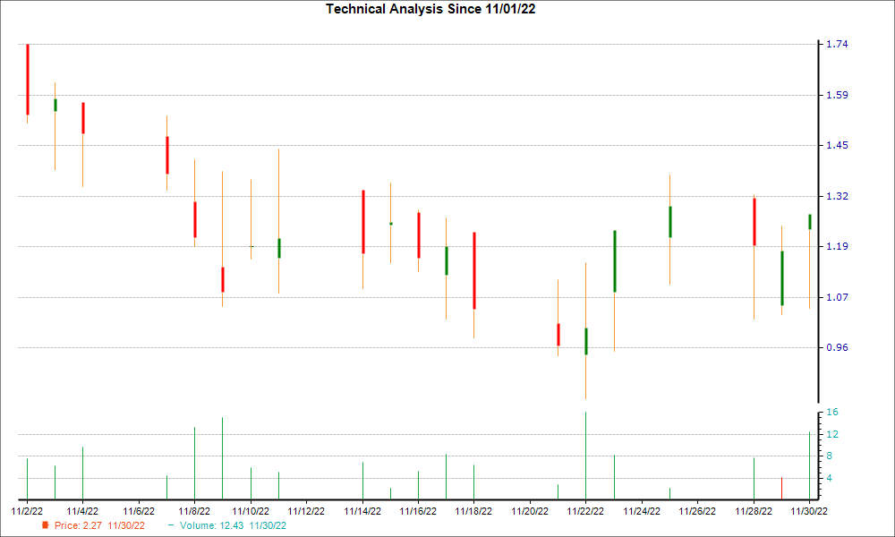1-month candlestick chart for STTK