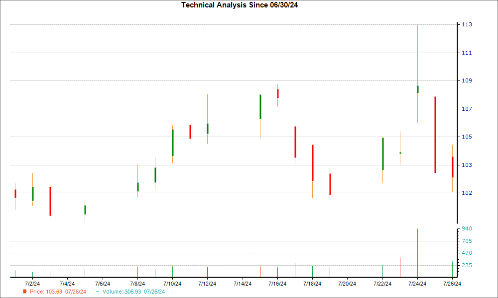 1-month candlestick chart for STX