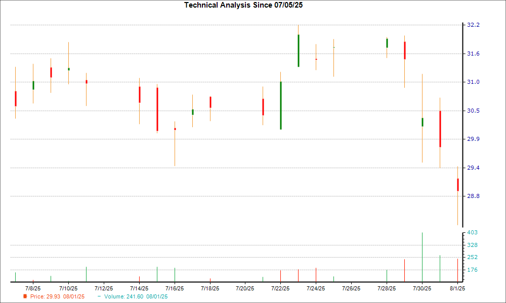 1-month candlestick chart for ST
